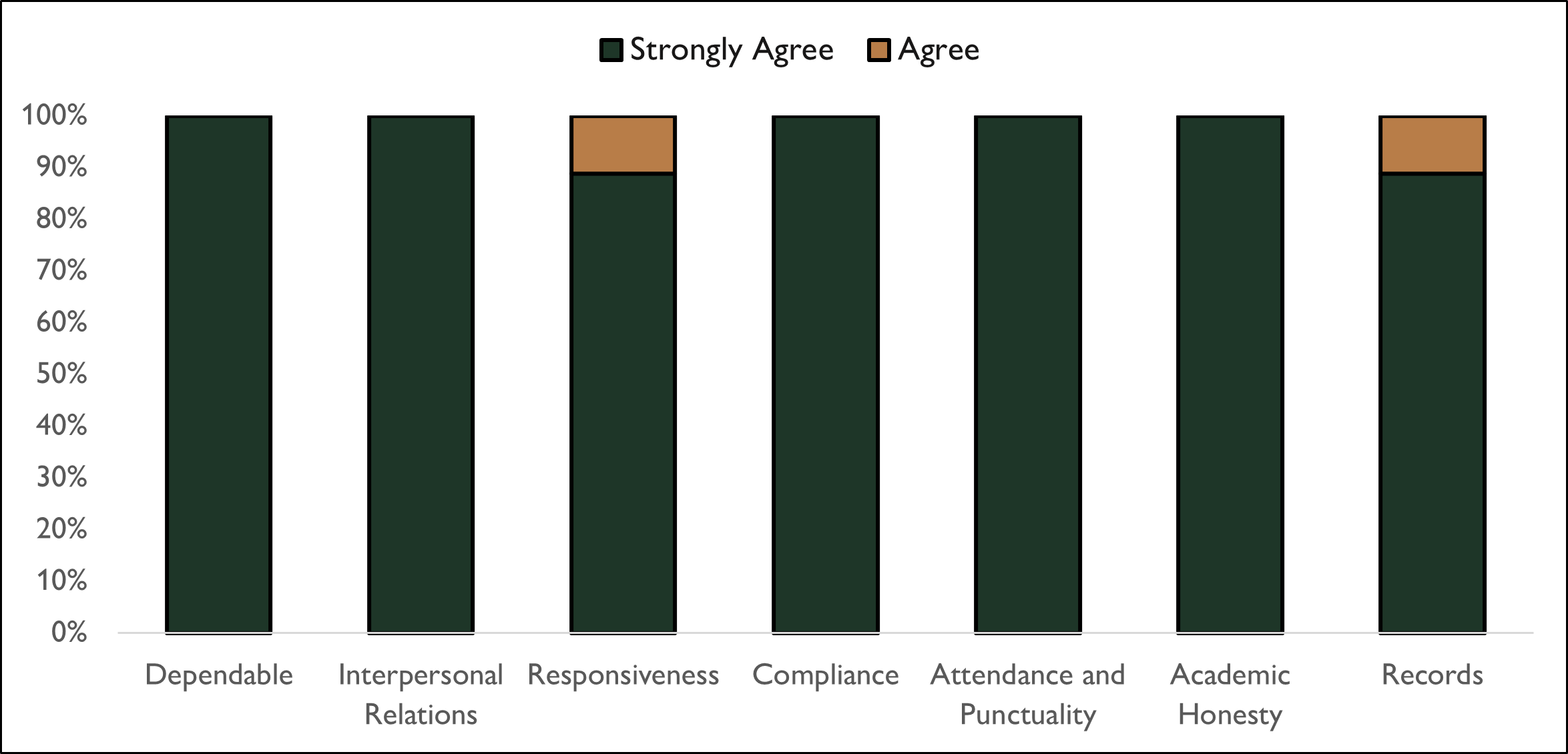 Plot of faculty evaluations showing 100% strongly agree for Dependable, Interpersonal Relations, Compliance, Attendance & Punctuality, and Academic Honesty, and
									 90% strongly agree with 10% agree for Responsiveness and Records